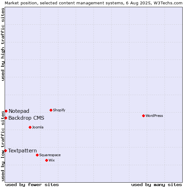 Market position of Notepad vs. Backdrop CMS vs. Textpattern