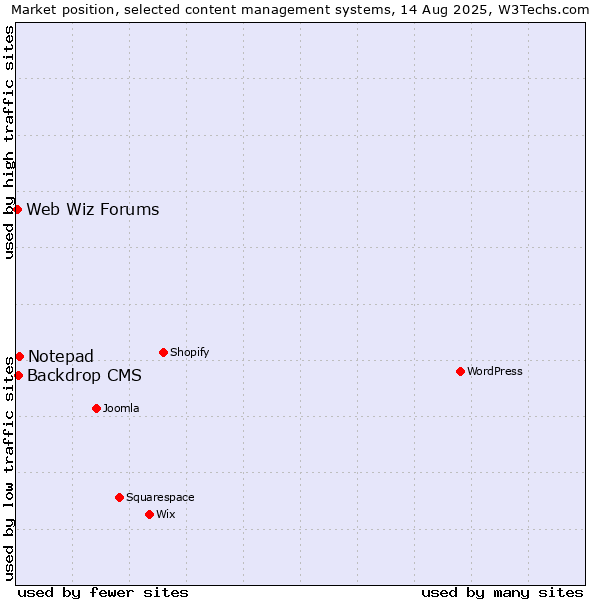 Market position of Notepad vs. Backdrop CMS vs. Web Wiz Forums