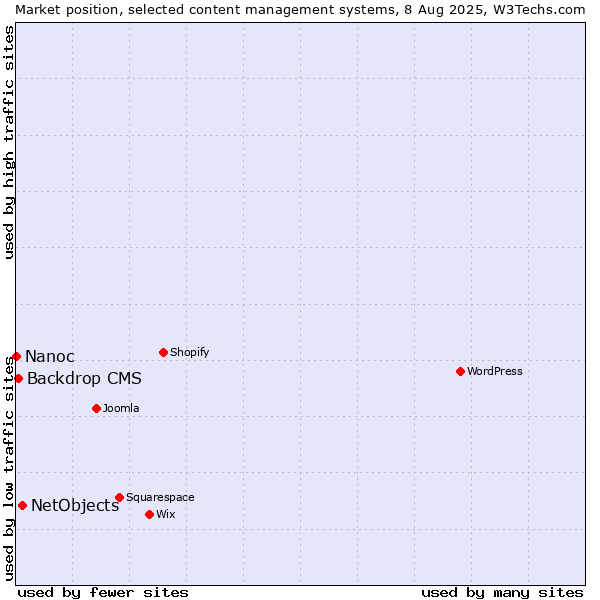 Market position of NetObjects vs. Backdrop CMS vs. Nanoc
