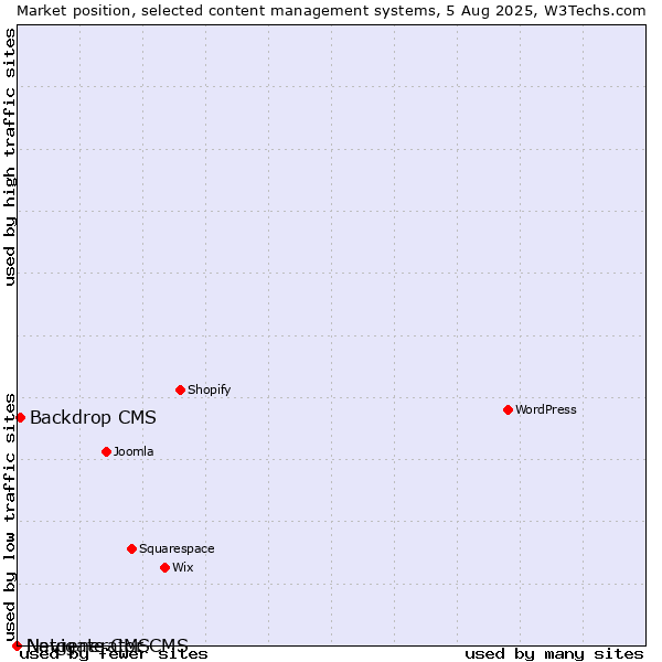 Market position of Backdrop CMS vs. Navigate CMS vs. Netgenerator CMS