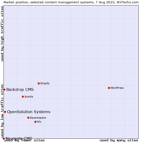Market position of OpenSolution Systems vs. Backdrop CMS vs. Navigate CMS