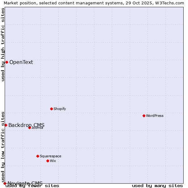 Market position of OpenText vs. Backdrop CMS vs. Navigate CMS
