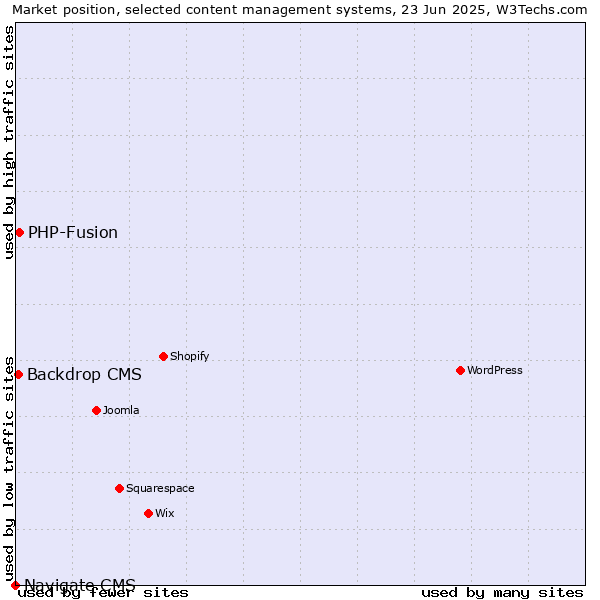 Market position of PHP-Fusion vs. Backdrop CMS vs. Navigate CMS