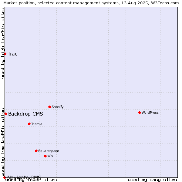 Market position of Backdrop CMS vs. Trac vs. Navigate CMS