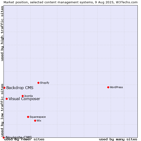Market position of Visual Composer vs. Backdrop CMS vs. Navigate CMS