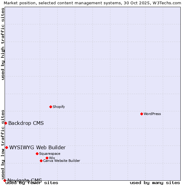 Market position of WYSIWYG Web Builder vs. Backdrop CMS vs. Navigate CMS