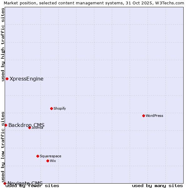 Market position of XpressEngine vs. Backdrop CMS vs. Navigate CMS