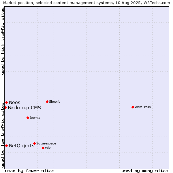 Market position of NetObjects vs. Neos vs. Backdrop CMS
