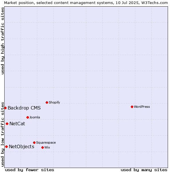 Market position of NetCat vs. NetObjects vs. Backdrop CMS