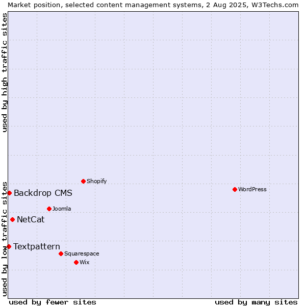 Market position of NetCat vs. Backdrop CMS vs. Textpattern