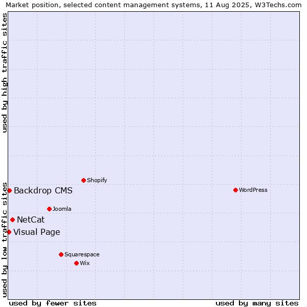 Market position of NetCat vs. Backdrop CMS vs. Visual Page