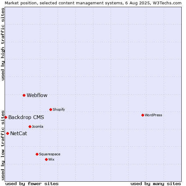 Market position of Webflow vs. NetCat vs. Backdrop CMS