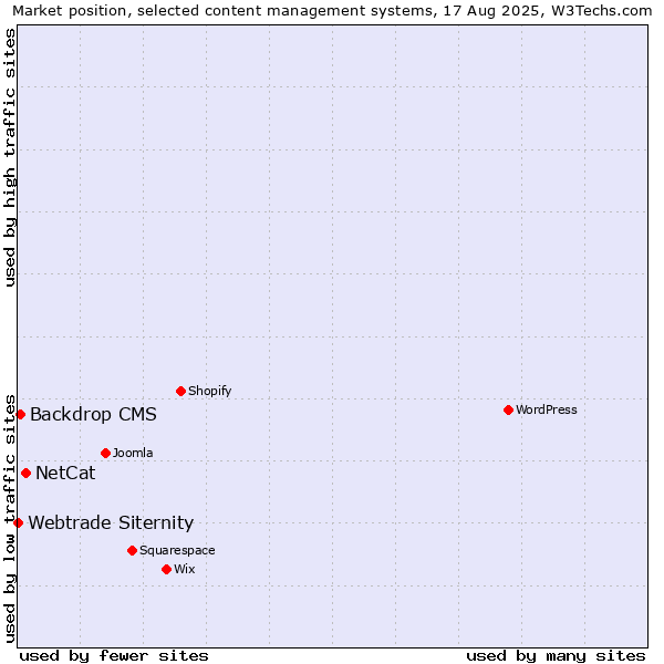 Market position of NetCat vs. Backdrop CMS vs. Webtrade Siternity