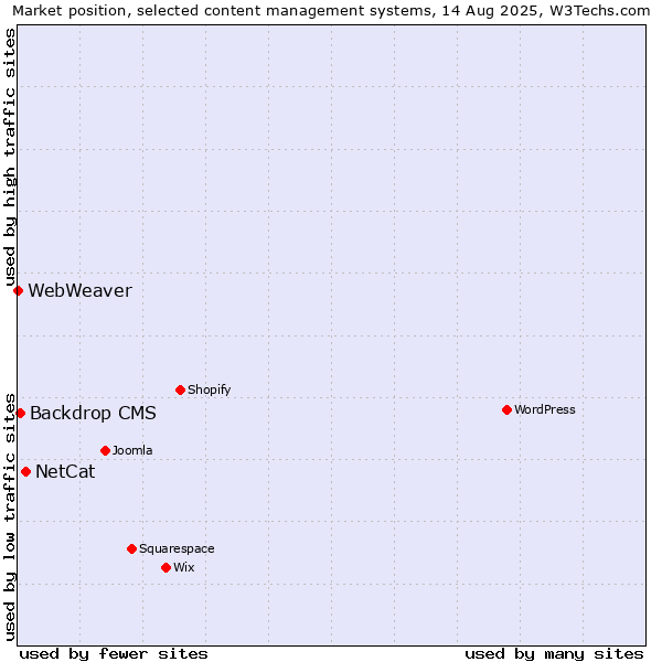 Market position of NetCat vs. Backdrop CMS vs. WebWeaver