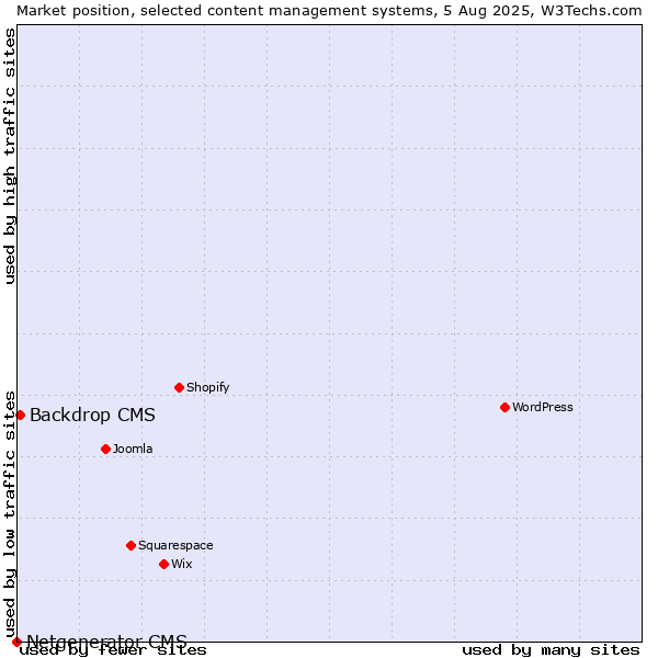 Market position of Backdrop CMS vs. Netgenerator CMS