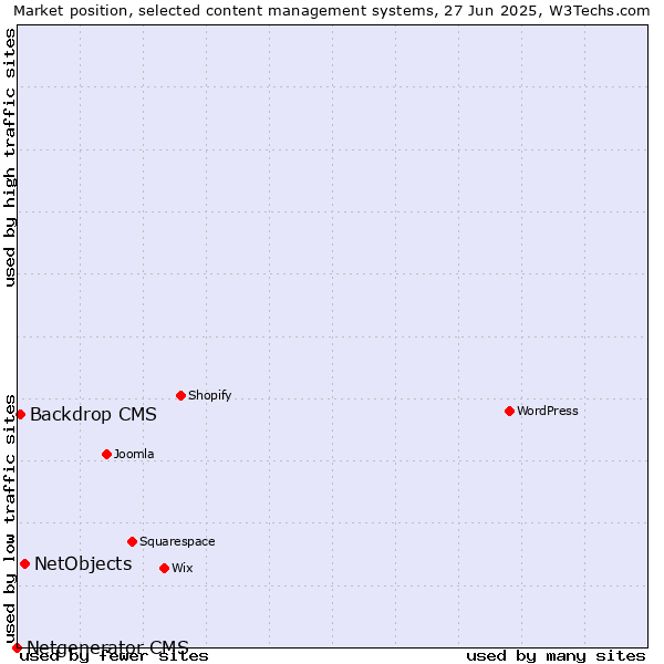 Market position of NetObjects vs. Backdrop CMS vs. Netgenerator CMS