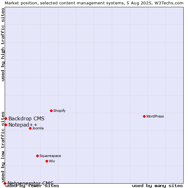 Market position of Backdrop CMS vs. Notepad++ vs. Netgenerator CMS