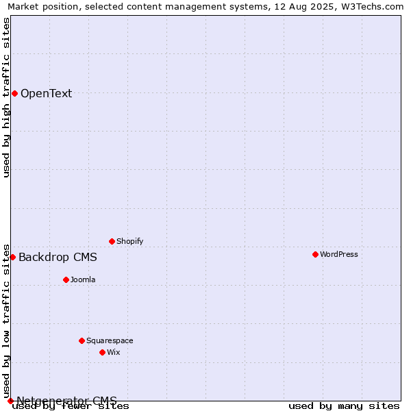Market position of OpenText vs. Backdrop CMS vs. Netgenerator CMS