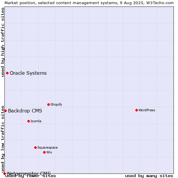 Market position of Oracle Systems vs. Backdrop CMS vs. Netgenerator CMS