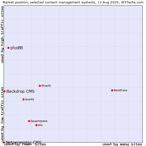 Market position of phpBB vs. Backdrop CMS vs. Netgenerator CMS