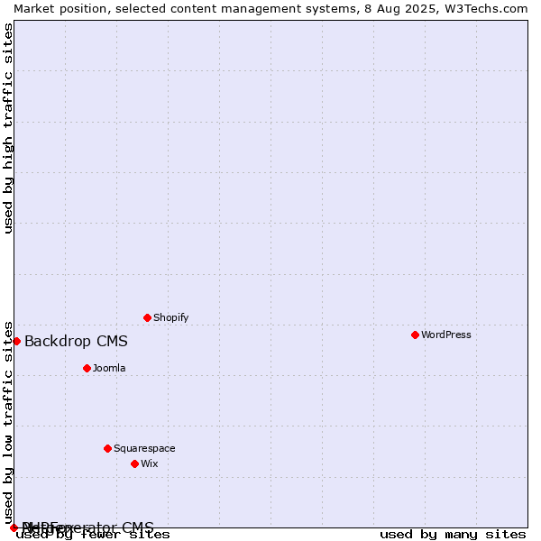 Market position of Backdrop CMS vs. PHPFox vs. Netgenerator CMS