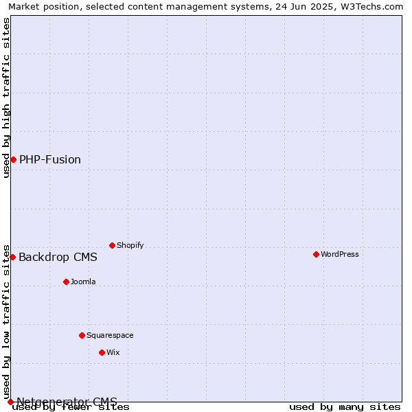 Market position of PHP-Fusion vs. Backdrop CMS vs. Netgenerator CMS