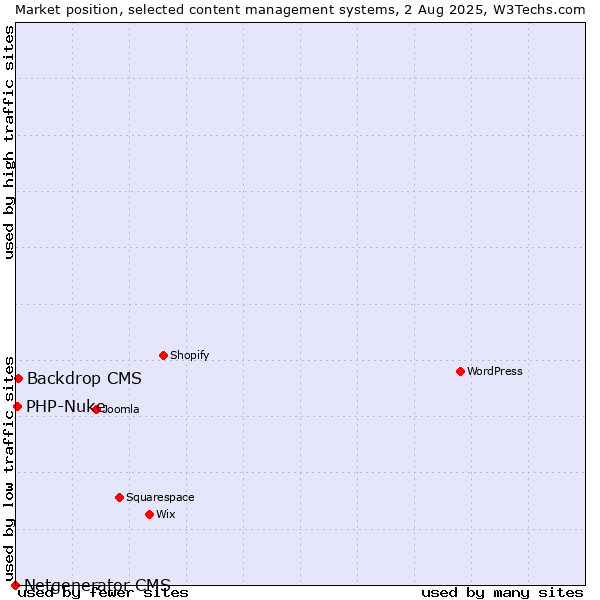 Market position of Backdrop CMS vs. PHP-Nuke vs. Netgenerator CMS
