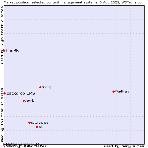Market position of Backdrop CMS vs. PunBB vs. Netgenerator CMS