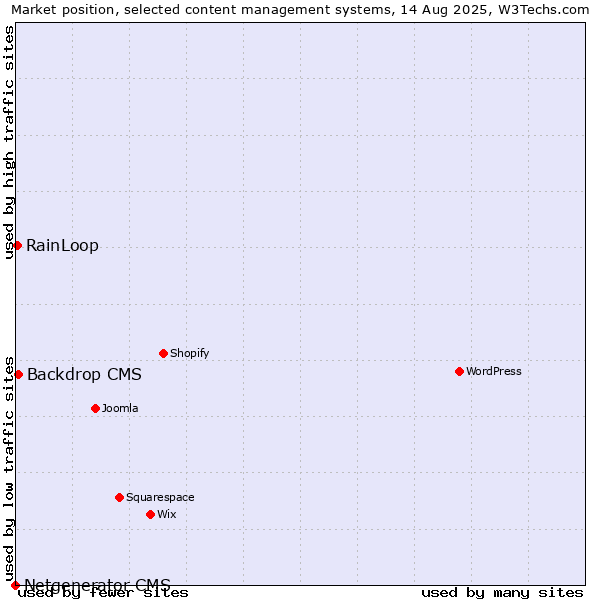 Market position of Backdrop CMS vs. RainLoop vs. Netgenerator CMS