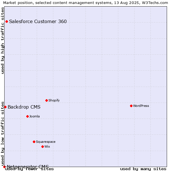 Market position of Salesforce Customer 360 vs. Backdrop CMS vs. Netgenerator CMS