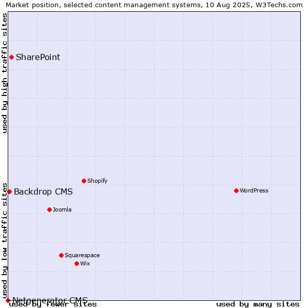 Market position of SharePoint vs. Backdrop CMS vs. Netgenerator CMS