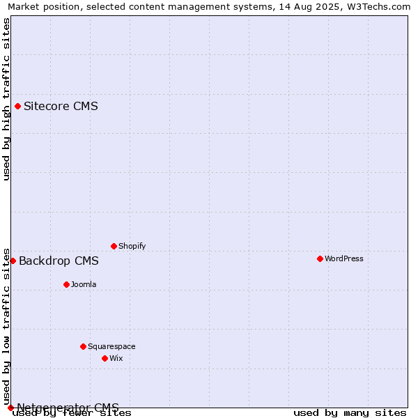 Market position of Sitecore CMS vs. Backdrop CMS vs. Netgenerator CMS