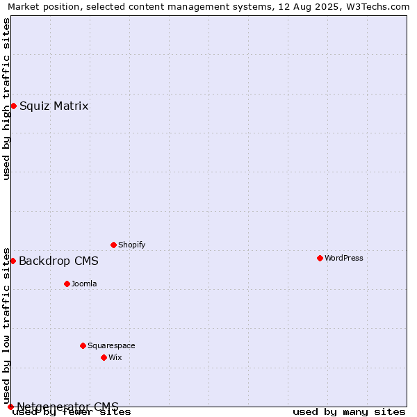 Market position of Squiz Matrix vs. Backdrop CMS vs. Netgenerator CMS
