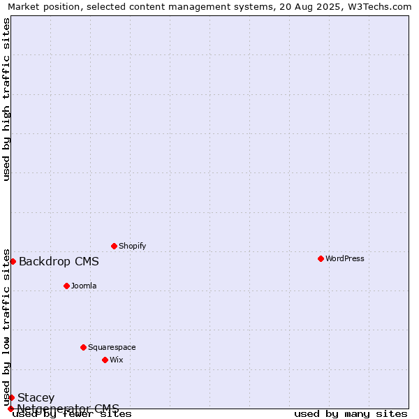 Market position of Backdrop CMS vs. Stacey vs. Netgenerator CMS