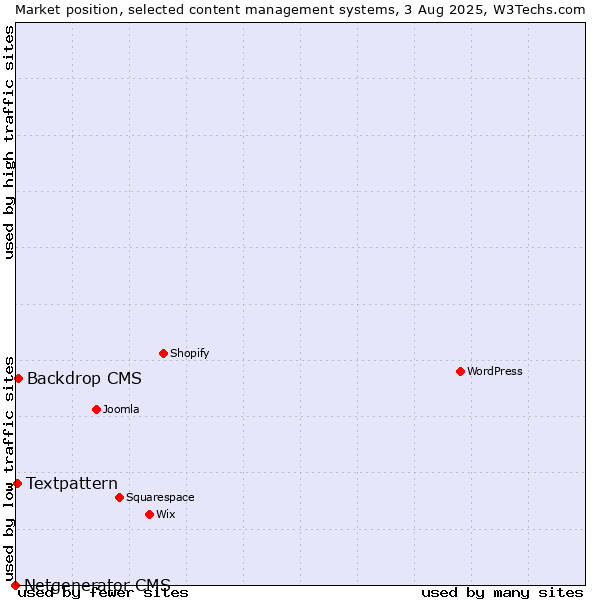Market position of Backdrop CMS vs. Textpattern vs. Netgenerator CMS
