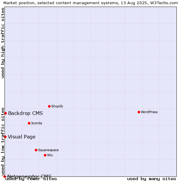 Market position of Backdrop CMS vs. Visual Page vs. Netgenerator CMS