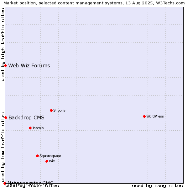 Market position of Backdrop CMS vs. Web Wiz Forums vs. Netgenerator CMS