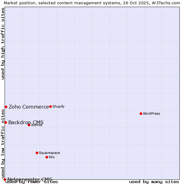 Market position of Zoho Commerce vs. Backdrop CMS vs. Netgenerator CMS