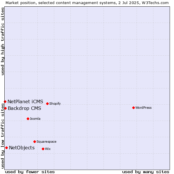 Market position of NetObjects vs. Backdrop CMS vs. NetPlanet iCMS