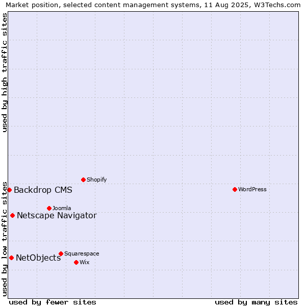 Market position of Netscape Navigator vs. NetObjects vs. Backdrop CMS