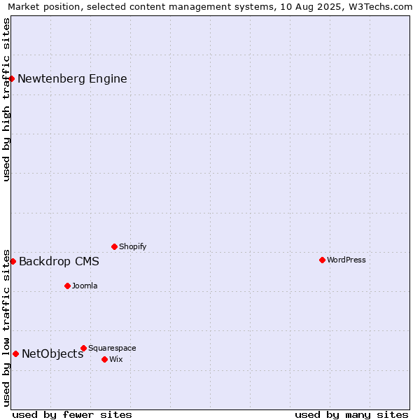 Market position of NetObjects vs. Backdrop CMS vs. Newtenberg Engine