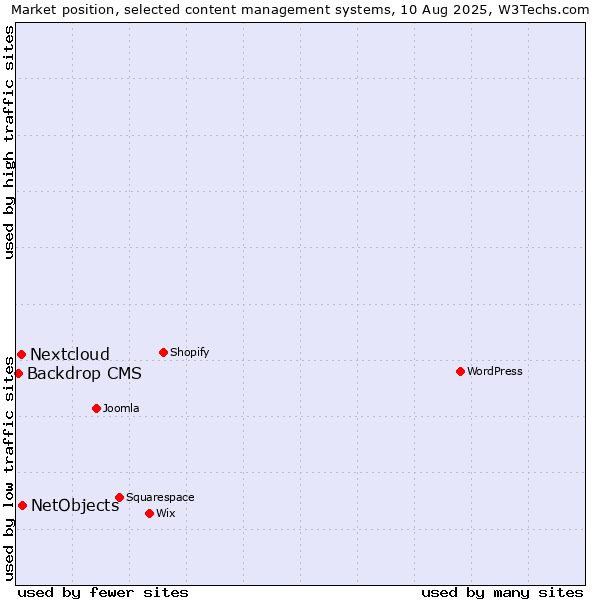 Market position of NetObjects vs. Nextcloud vs. Backdrop CMS