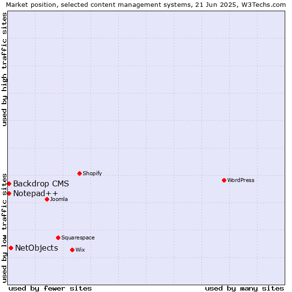 Market position of NetObjects vs. Backdrop CMS vs. Notepad++