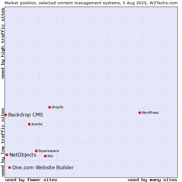 Market position of One.com Website Builder vs. NetObjects vs. Backdrop CMS