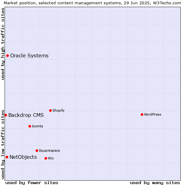 Market position of Oracle Systems vs. NetObjects vs. Backdrop CMS