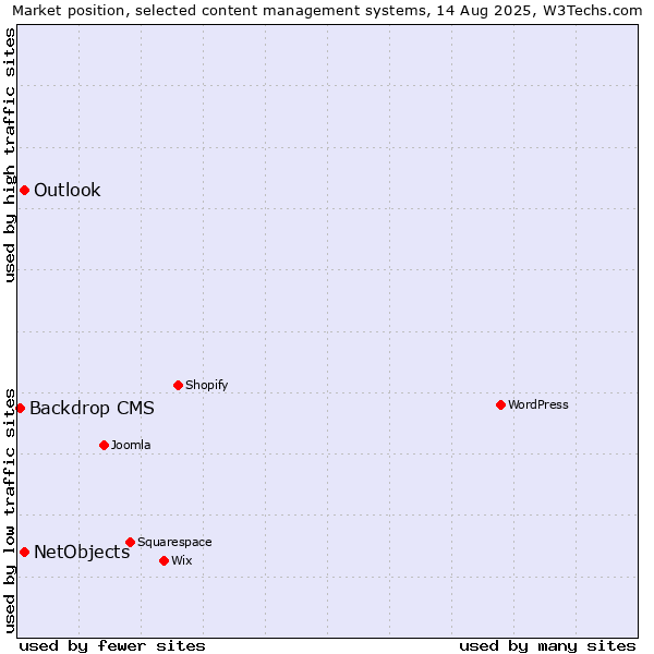Market position of NetObjects vs. Outlook vs. Backdrop CMS