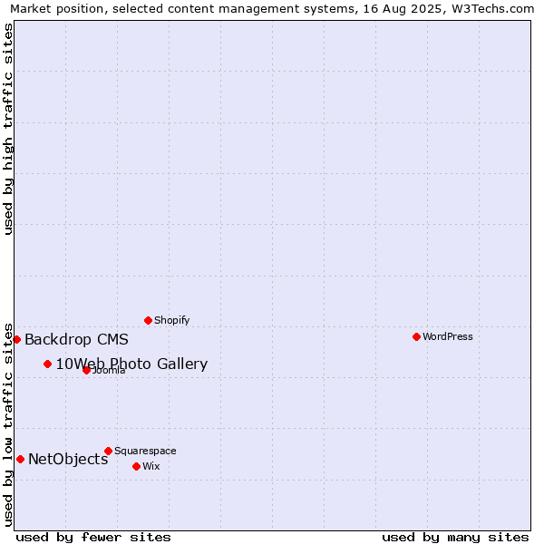 Market position of 10Web Photo Gallery vs. NetObjects vs. Backdrop CMS