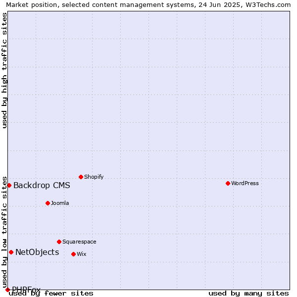 Market position of NetObjects vs. Backdrop CMS vs. PHPFox