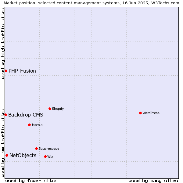 Market position of NetObjects vs. PHP-Fusion vs. Backdrop CMS