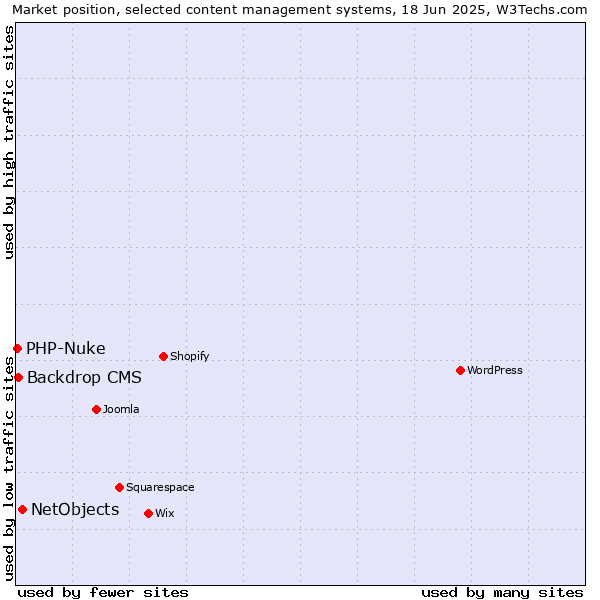Market position of NetObjects vs. Backdrop CMS vs. PHP-Nuke